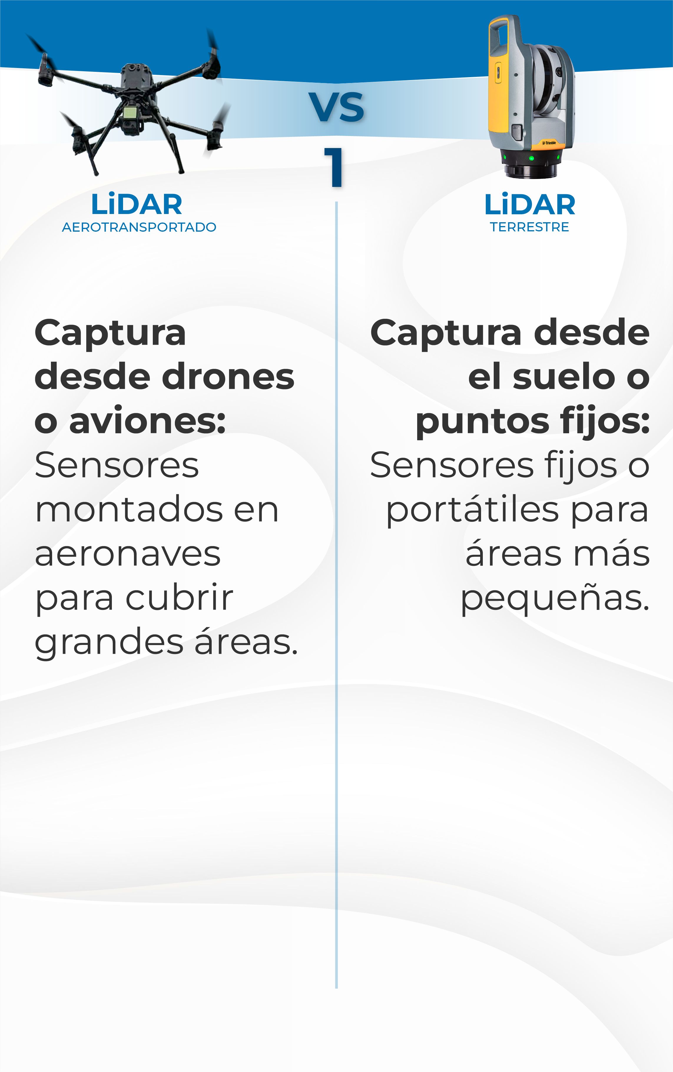 Gráfico dividido que compara el LiDAR aéreo (con dron) y el LiDAR terrestre (con escáner láser para construcción). El LiDAR aéreo cubre grandes áreas con sensores aéreos, mientras que el LiDAR terrestre escanea zonas más pequeñas desde el suelo o puntos fijos.
