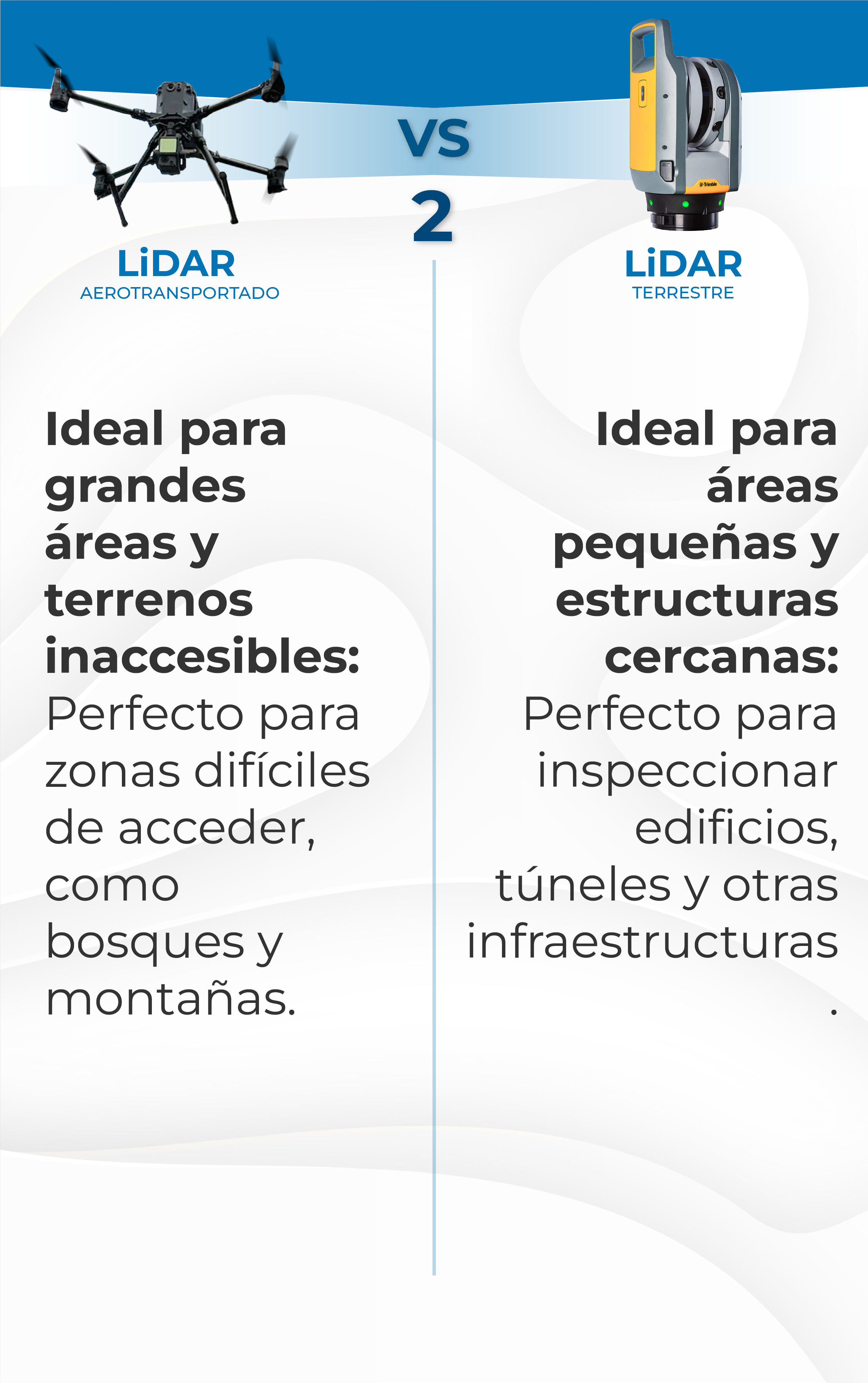 Infografía que compara el LiDAR aerotransportado (ideal para áreas grandes e inaccesibles como bosques y montañas) con el LiDAR terrestre y los escáneres láser para la construcción (mejores para áreas pequeñas y estructuras cercanas como edificios, túneles e infraestructura).