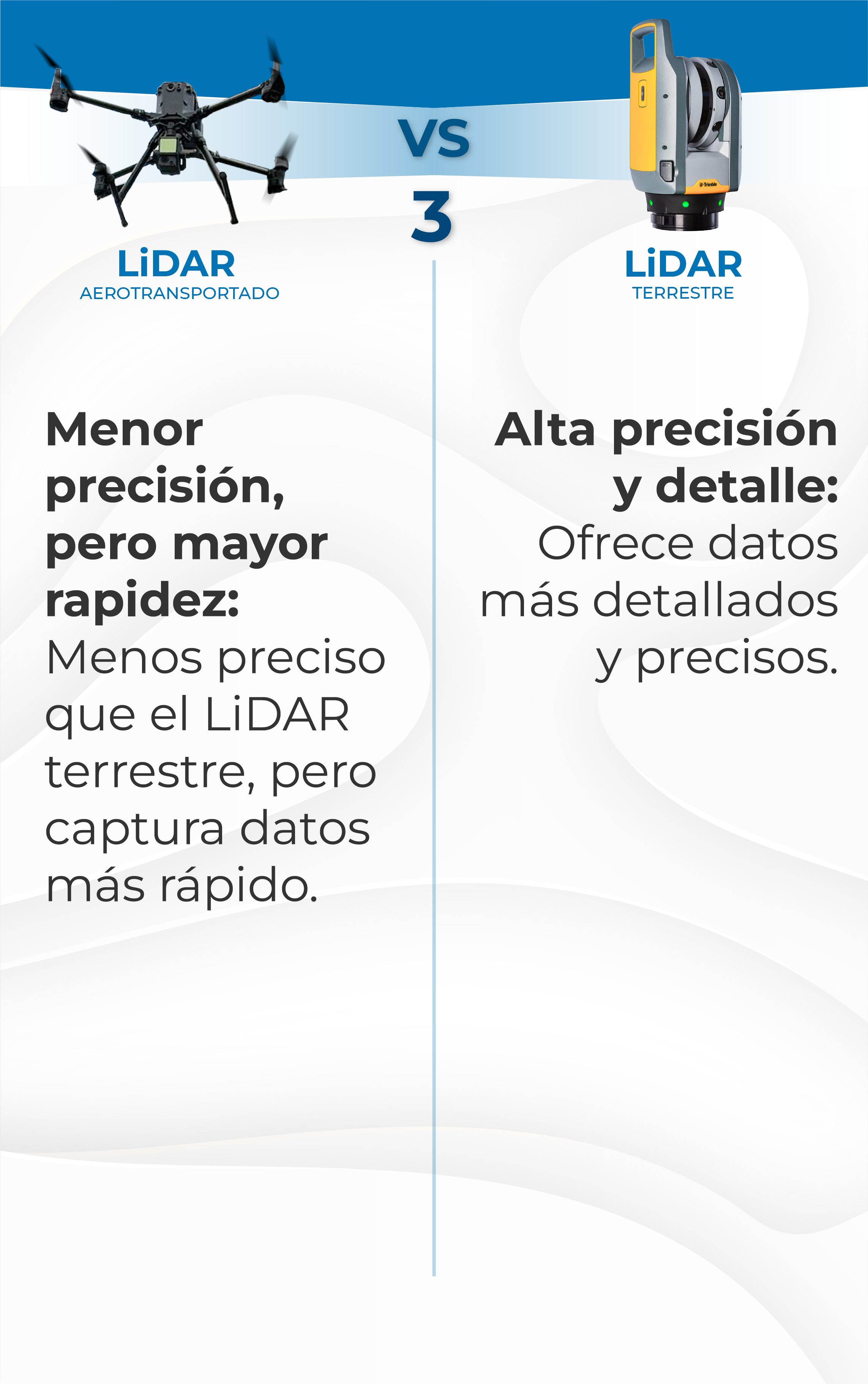 Comparación entre LiDAR aerotransportado y terrestre. El LiDAR aerotransportado, mostrado con un dron, es menos preciso pero más rápido. El LiDAR terrestre, mostrado con un Escáner Láser LiDAR para la Construcción, ofrece mayor precisión y datos más detallados.