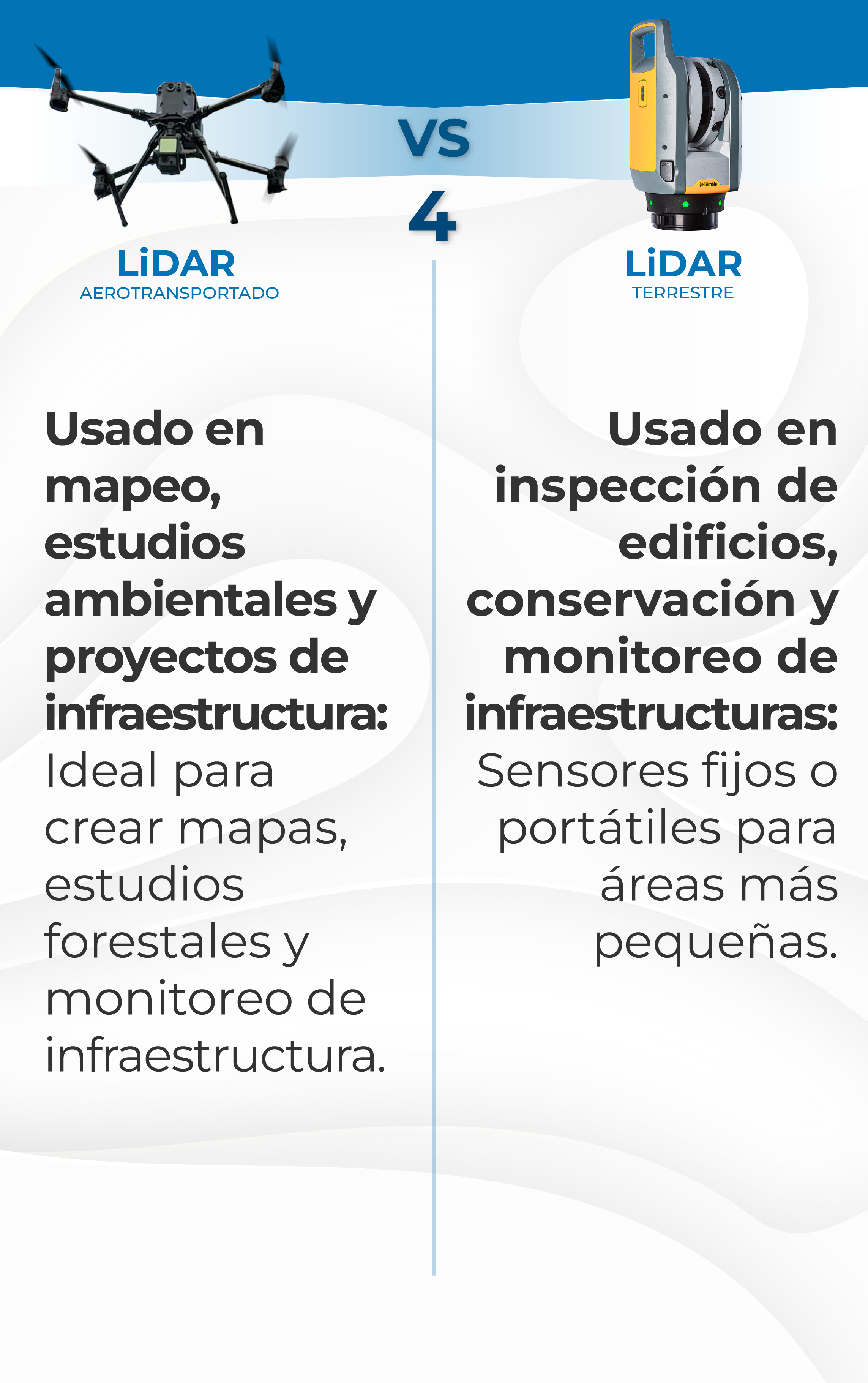 Infografía comparativa de LiDAR aerotransportado (izquierda, imagen de dron) frente a LiDAR terrestre (derecha, dispositivo amarillo). Usos destacados: aerotransportado para cartografía y estudios medioambientales, terrestre Escáner Láser LiDAR para la Construcción e inspecciones de edificios.