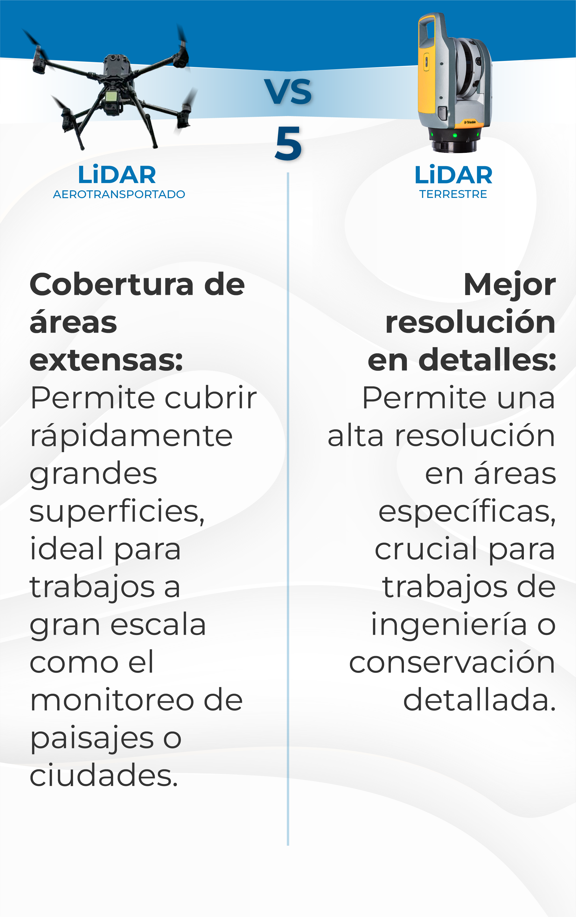 Un cuadro comparativo entre el LiDAR aerotransportado (con imagen de dron) y el LiDAR terrestre (con imagen del dispositivo), que muestra el escáner láser para la construcción: aerotransportado para una cobertura de área grande, terrestre para una alta resolución de detalles en zonas específicas.
