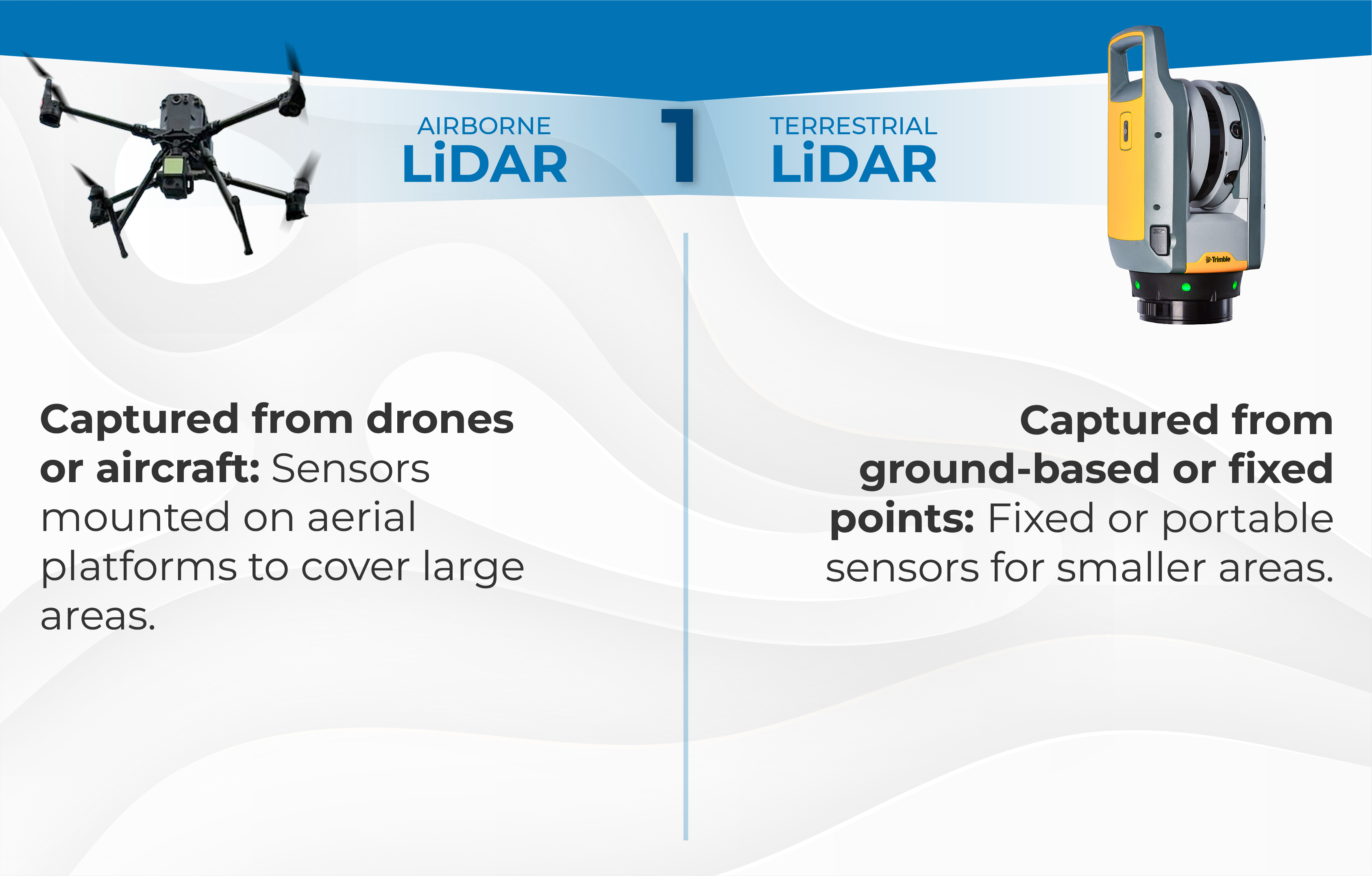 Split infographic compares airborne LiDAR, shown with a drone, for capturing large areas from the air, and terrestrial LiDAR using a laser scanner for construction, ideal for collecting data from fixed or portable ground points.