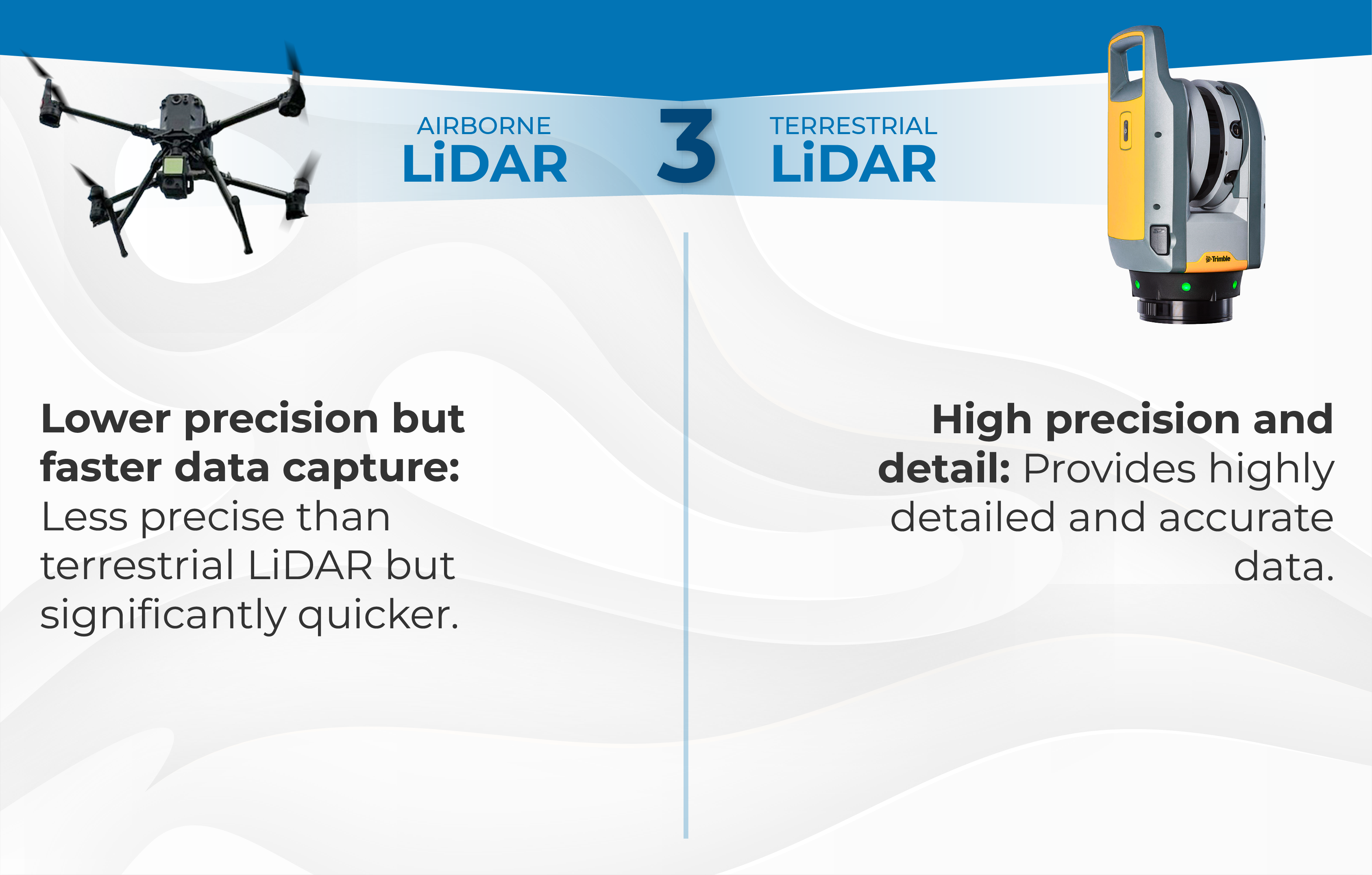 Comparison graphic of airborne LiDAR (drone image, lower precision, faster data capture) versus terrestrial LiDAR (survey device, Laser Scanner for Construction—high precision and detailed data) with descriptive text and a “3” between them.
