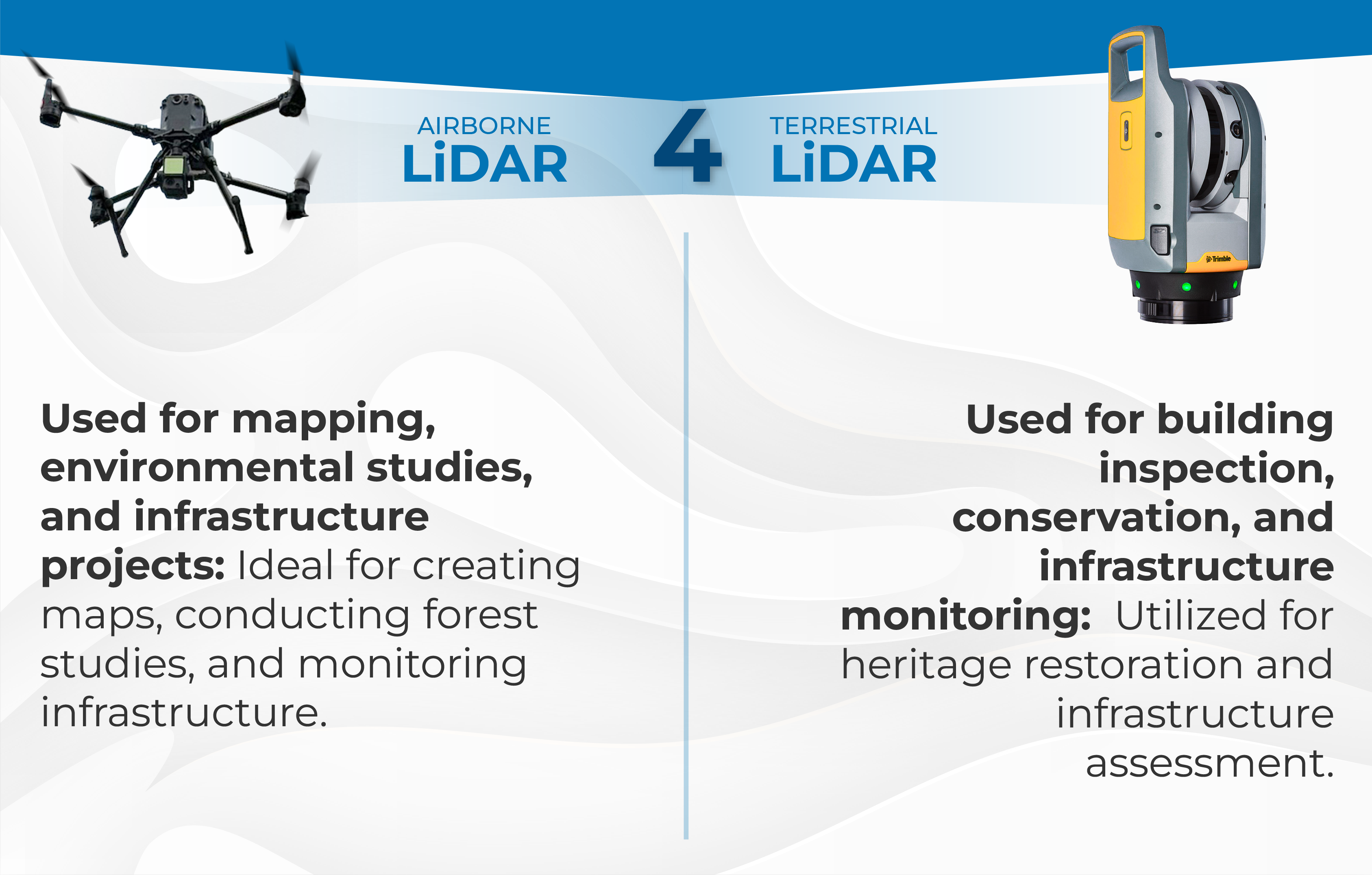A comparison graphic shows airborne LiDAR, featuring a drone, for mapping and environmental projects, and terrestrial LiDAR with a laser scanner for construction, building inspection, and heritage conservation.