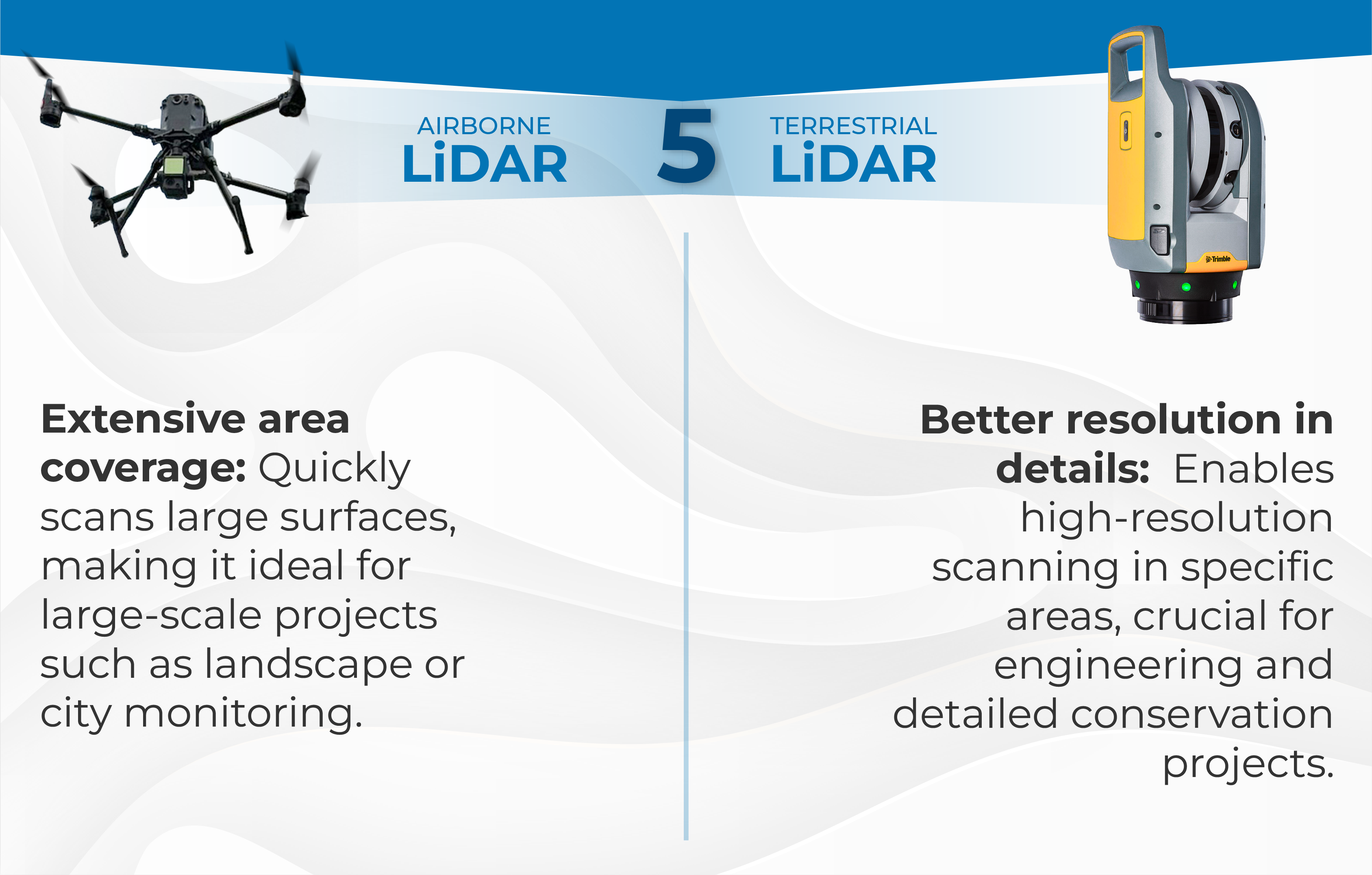 Split graphic comparing Airborne LiDAR with a drone (left) for large area scans, and Terrestrial LiDAR with a ground-based laser scanner for construction (right) delivering high-resolution scans; both methods described with text.