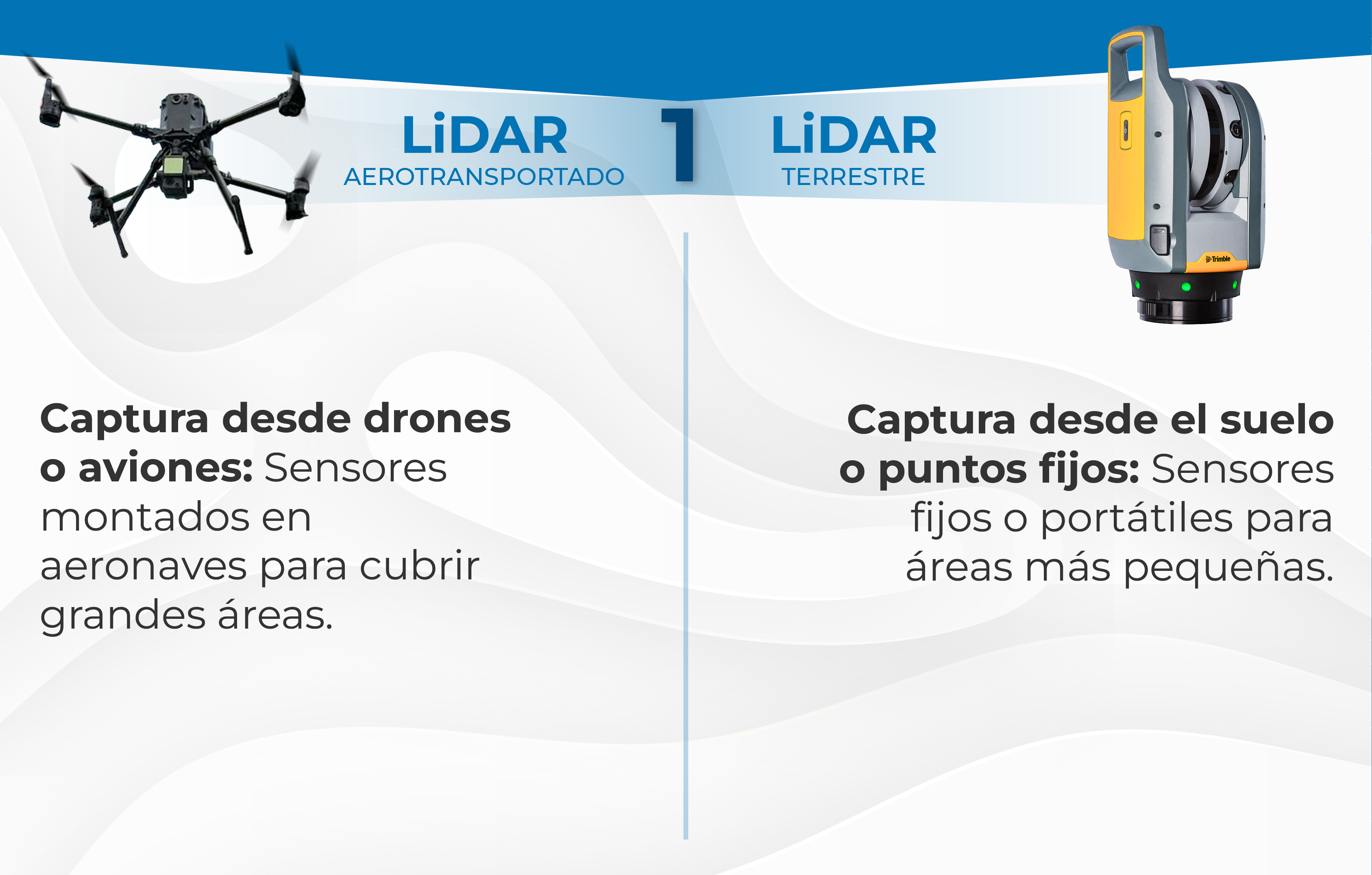 Comparación de LiDAR aerotransportado (drones/aeronaves con sensores para grandes áreas) y LiDAR terrestre Escáner Láser para la Construcción (sensores terrestres para áreas más pequeñas), con texto en español e imágenes que muestran un dron y un dispositivo LiDAR terrestre.