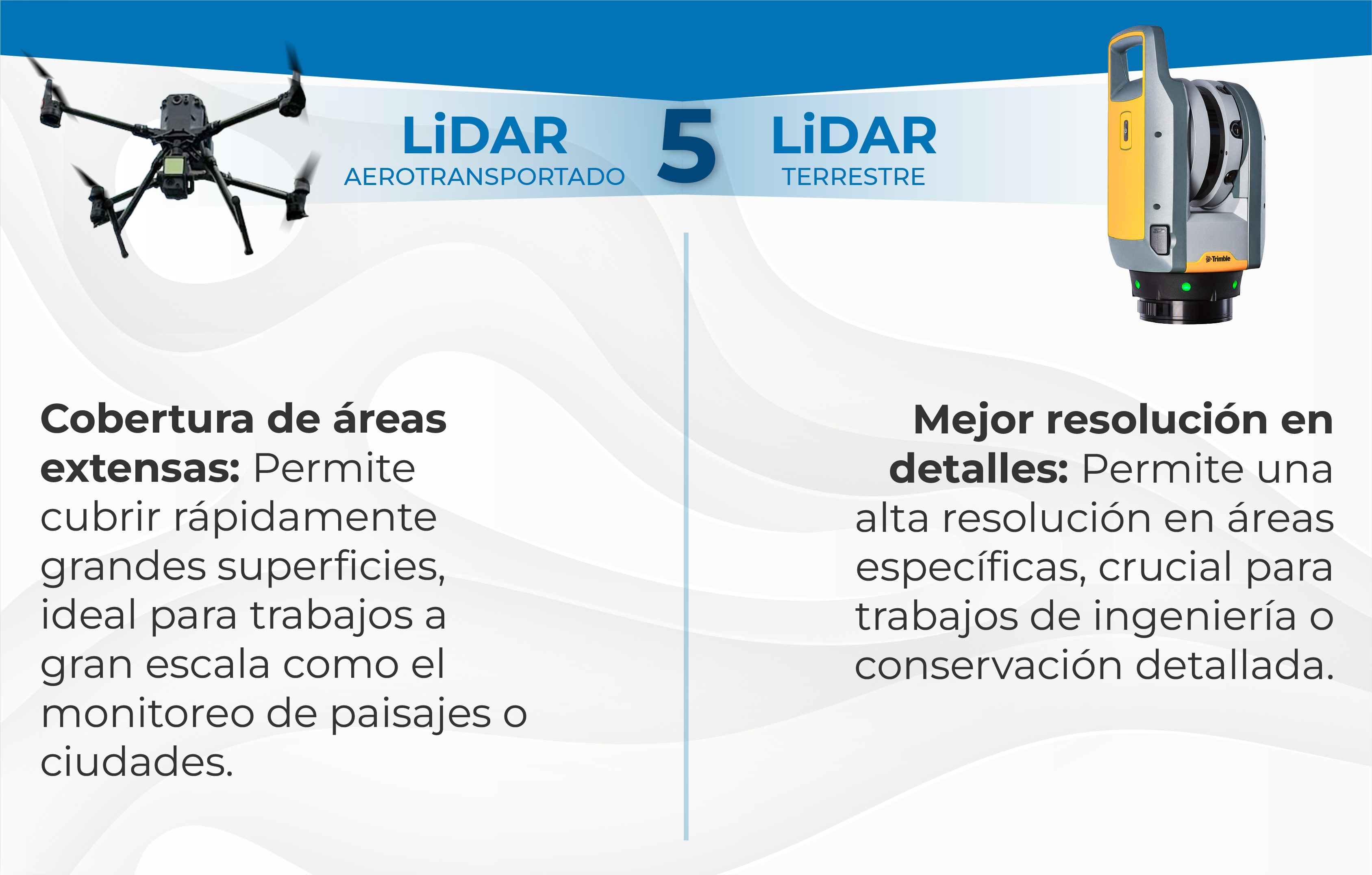 Cuadro comparativo de LiDAR aerotransportado y terrestre. Izquierda: un dron etiquetado LiDAR Aerotransportado, destacando una amplia cobertura de área. Derecha: un Escáner Láser LiDAR para la Construcción etiquetado LiDAR Terrestre, destacando una mayor resolución de detalle.