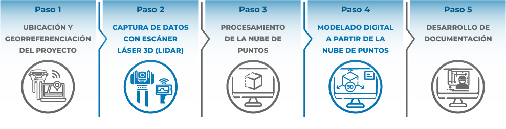 Diagrama de flujo de trabajo en cinco pasos para un proyecto industrial LiDAR: 1. Localización y georreferenciación, 2. Captura de datos con escáner láser 3D, 3. Procesamiento de nube de puntos, 4. Modelado digital a partir de nube de puntos, 5. Desarrollo de documentación.